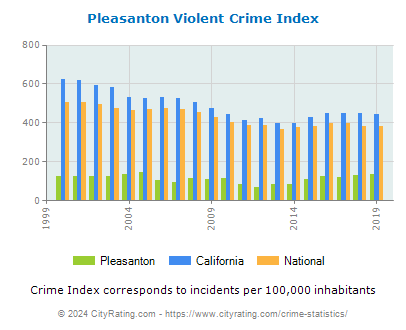 Pleasanton Violent Crime vs. State and National Per Capita