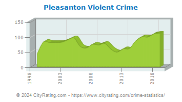 Pleasanton Violent Crime