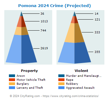 Pomona Crime 2024