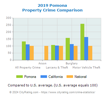 Pomona Property Crime vs. State and National Comparison