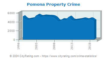Pomona Property Crime