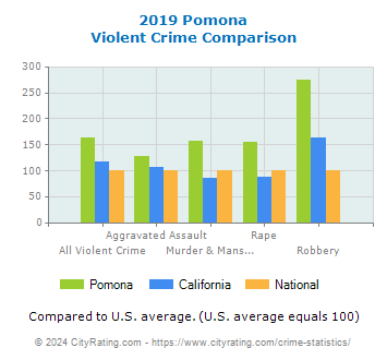 Pomona Violent Crime vs. State and National Comparison