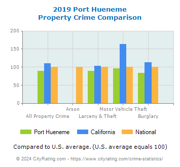 Port Hueneme Property Crime vs. State and National Comparison