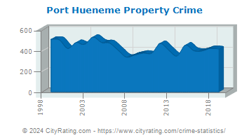 Port Hueneme Property Crime