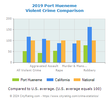 Port Hueneme Violent Crime vs. State and National Comparison