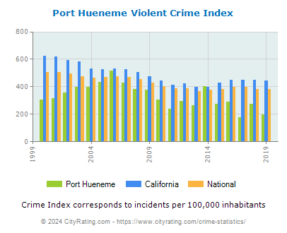 Port Hueneme Violent Crime vs. State and National Per Capita