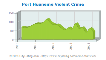 Port Hueneme Violent Crime