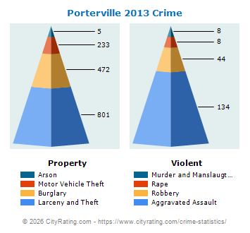 Porterville Crime 2013