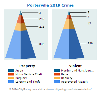 Porterville Crime 2019