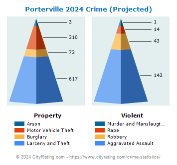 Porterville Crime 2024