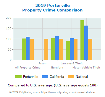 Porterville Property Crime vs. State and National Comparison