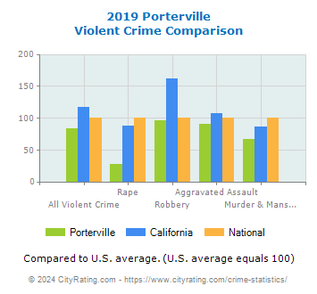Porterville Violent Crime vs. State and National Comparison