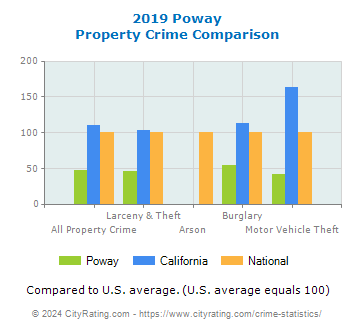Poway Property Crime vs. State and National Comparison
