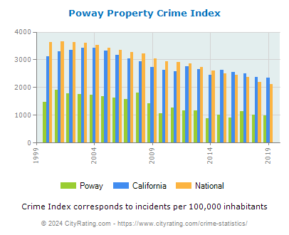 Poway Property Crime vs. State and National Per Capita