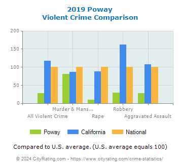 Poway Violent Crime vs. State and National Comparison