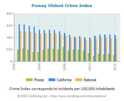 Poway Violent Crime vs. State and National Per Capita