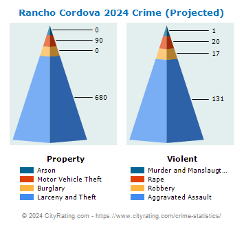 Rancho Cordova Crime 2024