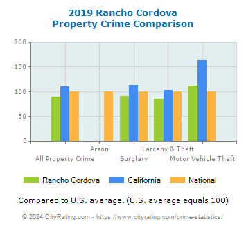 Rancho Cordova Property Crime vs. State and National Comparison