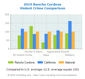 Rancho Cordova Violent Crime vs. State and National Comparison