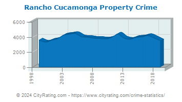 Rancho Cucamonga Property Crime