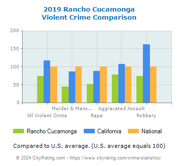 Rancho Cucamonga Violent Crime vs. State and National Comparison