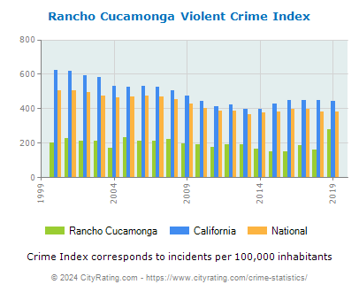 Rancho Cucamonga Violent Crime vs. State and National Per Capita