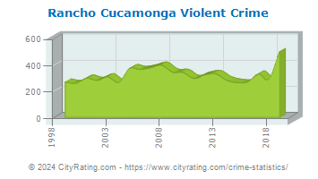 Rancho Cucamonga Violent Crime