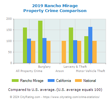 Rancho Mirage Property Crime vs. State and National Comparison