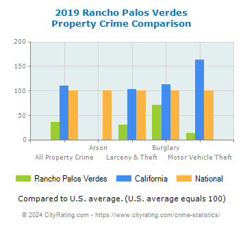 Rancho Palos Verdes Property Crime vs. State and National Comparison