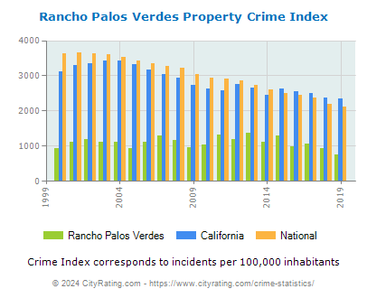 Rancho Palos Verdes Property Crime vs. State and National Per Capita