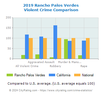 Rancho Palos Verdes Violent Crime vs. State and National Comparison