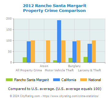 Rancho Santa Margarit Property Crime vs. State and National Comparison