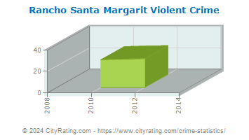 Rancho Santa Margarit Violent Crime