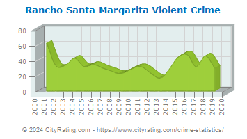 Rancho Santa Margarita Violent Crime