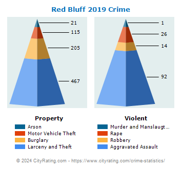 Red Bluff Crime 2019