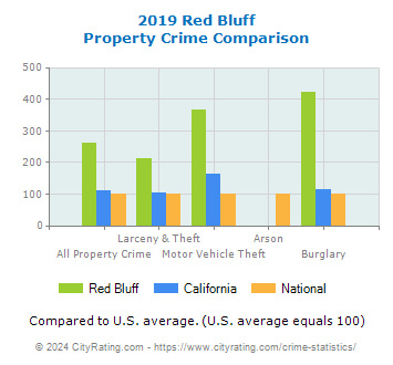 Red Bluff Property Crime vs. State and National Comparison