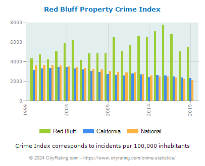 Red Bluff Property Crime vs. State and National Per Capita