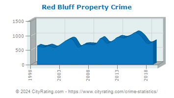 Red Bluff Property Crime