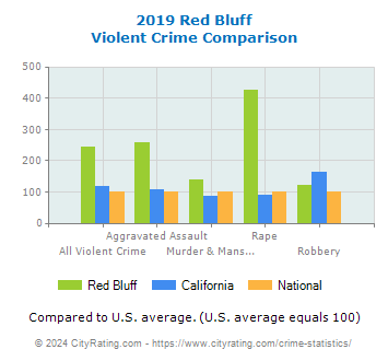 Red Bluff Violent Crime vs. State and National Comparison