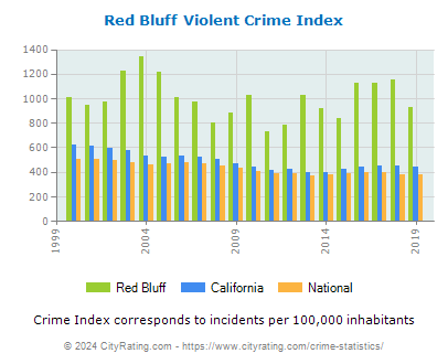 Red Bluff Violent Crime vs. State and National Per Capita