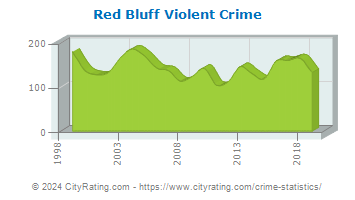 Red Bluff Violent Crime