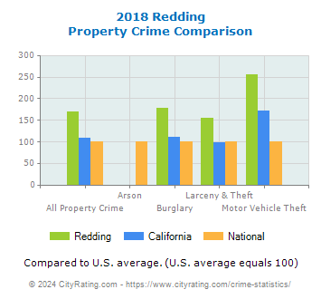 Redding Property Crime vs. State and National Comparison