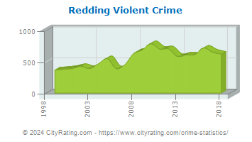 Redding Violent Crime