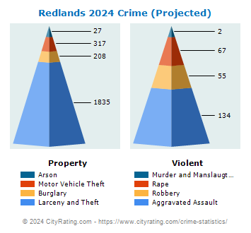 Redlands Crime 2024