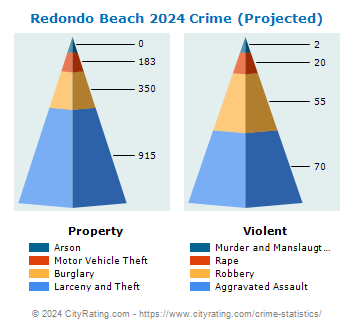 Redondo Beach Crime 2024