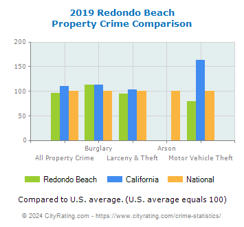 Redondo Beach Property Crime vs. State and National Comparison