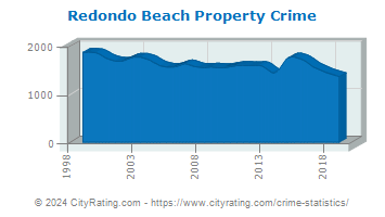 Redondo Beach Property Crime