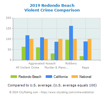 Redondo Beach Violent Crime vs. State and National Comparison