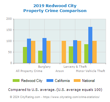 Redwood City Property Crime vs. State and National Comparison