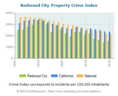 Redwood City Property Crime vs. State and National Per Capita
